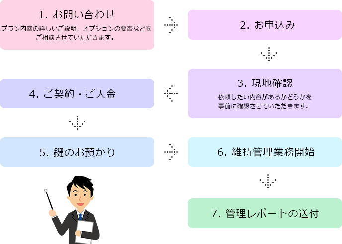 1. お問い合わせ 2. お申込み 3. 現地確認 4. ご契約・ご入金 5. 鍵のお預かり 6. 維持管理業務開始 7. 管理レポートの送付