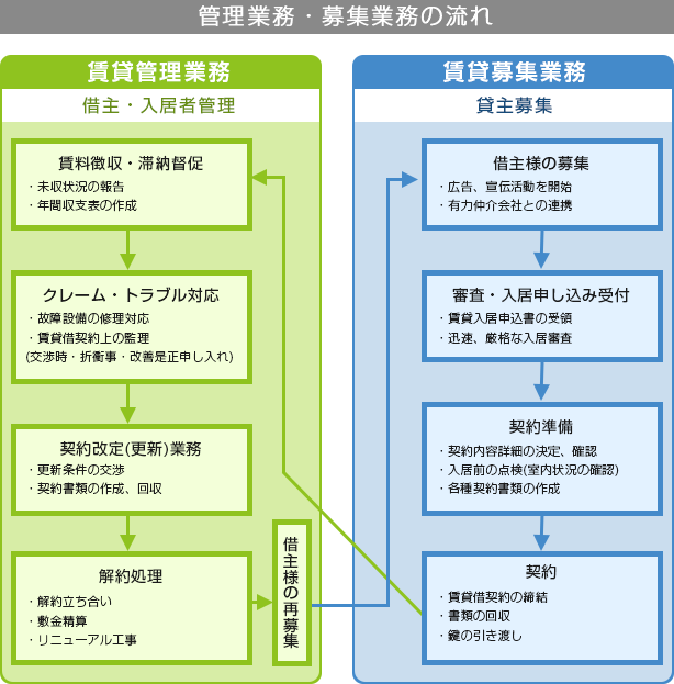 借主様募集から入居者管理まで…安定経営をサポート