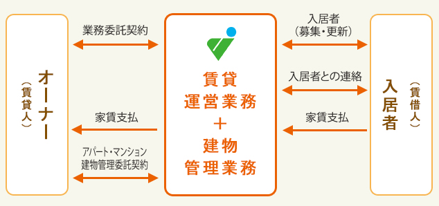 賃貸管理業務　家主代行システム